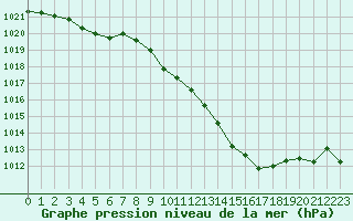 Courbe de la pression atmosphrique pour Vichy (03)