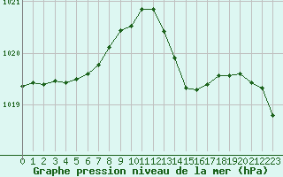 Courbe de la pression atmosphrique pour Sgur-le-Chteau (19)