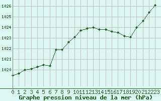 Courbe de la pression atmosphrique pour Samatan (32)