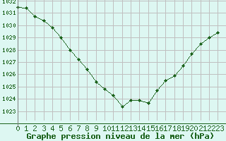 Courbe de la pression atmosphrique pour Lyon - Saint-Exupry (69)