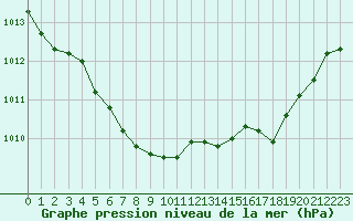 Courbe de la pression atmosphrique pour Landivisiau (29)