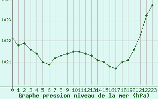 Courbe de la pression atmosphrique pour Evreux (27)