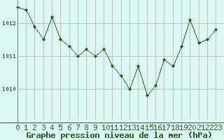 Courbe de la pression atmosphrique pour Muret (31)