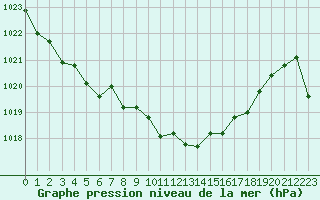 Courbe de la pression atmosphrique pour Pinsot (38)