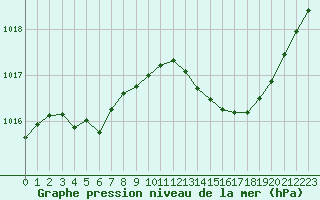 Courbe de la pression atmosphrique pour Bourg-Saint-Andol (07)
