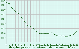 Courbe de la pression atmosphrique pour Saint-Igneuc (22)