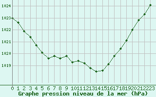 Courbe de la pression atmosphrique pour Sermange-Erzange (57)