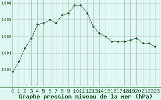 Courbe de la pression atmosphrique pour Izegem (Be)