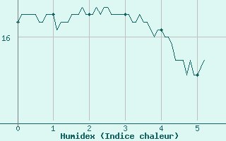 Courbe de l'humidex pour Montredon-Labessonni (81)