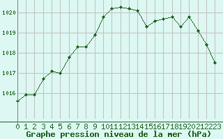 Courbe de la pression atmosphrique pour Landivisiau (29)