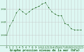 Courbe de la pression atmosphrique pour Ploumanac