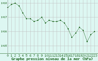 Courbe de la pression atmosphrique pour Hyres (83)
