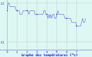 Courbe de tempratures pour Bourget-en-Huile (73)