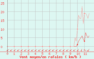 Courbe de la force du vent pour Connerr (72)