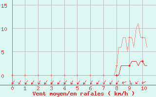 Courbe de la force du vent pour Connerr (72)