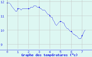 Courbe de tempratures pour Neuillay (36)