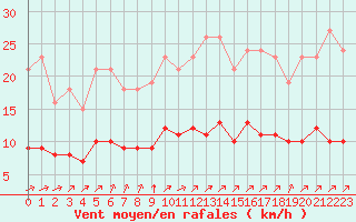 Courbe de la force du vent pour Chailles (41)