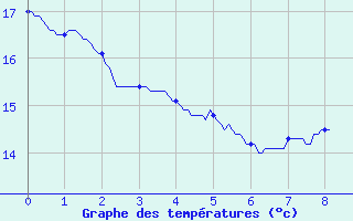 Courbe de tempratures pour Paris - Lariboisire (75)