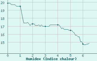 Courbe de l'humidex pour Saint-Priv (89)