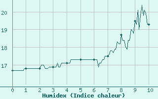 Courbe de l'humidex pour Dijon / Longvic (21)