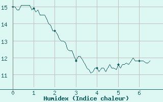 Courbe de l'humidex pour Besanon (25)