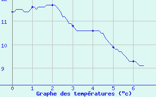 Courbe de tempratures pour Ouzouer-sur-Trze (45)