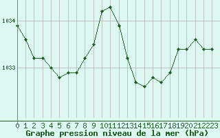 Courbe de la pression atmosphrique pour Le Luc (83)