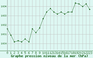 Courbe de la pression atmosphrique pour Melun (77)