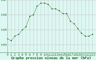 Courbe de la pression atmosphrique pour Fains-Veel (55)