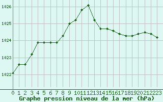 Courbe de la pression atmosphrique pour Laval (53)