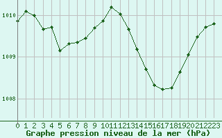 Courbe de la pression atmosphrique pour Cabestany (66)