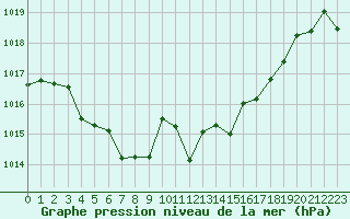 Courbe de la pression atmosphrique pour Sgur-le-Chteau (19)