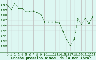Courbe de la pression atmosphrique pour Meyrueis