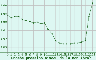 Courbe de la pression atmosphrique pour Pinsot (38)