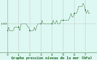 Courbe de la pression atmosphrique pour Aubenas - Lanas (07)