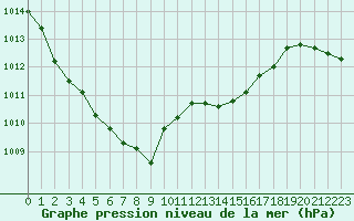 Courbe de la pression atmosphrique pour La Beaume (05)