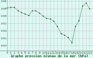 Courbe de la pression atmosphrique pour Laqueuille (63)