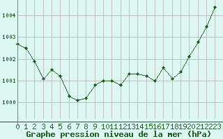 Courbe de la pression atmosphrique pour Melun (77)