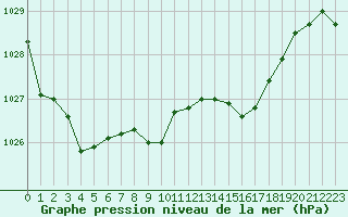Courbe de la pression atmosphrique pour Bonnecombe - Les Salces (48)