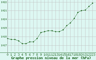 Courbe de la pression atmosphrique pour Neuville-de-Poitou (86)