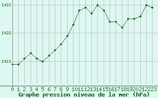 Courbe de la pression atmosphrique pour Ile de Groix (56)