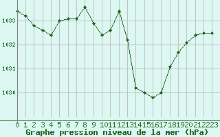 Courbe de la pression atmosphrique pour Besanon (25)