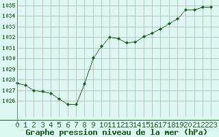 Courbe de la pression atmosphrique pour Paray-le-Monial - St-Yan (71)