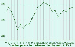 Courbe de la pression atmosphrique pour Nostang (56)