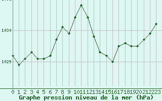 Courbe de la pression atmosphrique pour Vias (34)