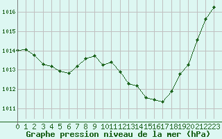 Courbe de la pression atmosphrique pour Millau (12)