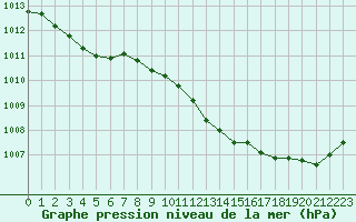 Courbe de la pression atmosphrique pour Grimentz (Sw)