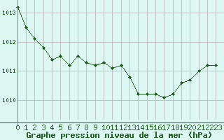 Courbe de la pression atmosphrique pour Le Havre - Octeville (76)