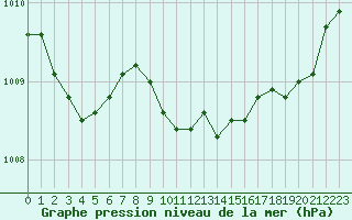 Courbe de la pression atmosphrique pour Besse-sur-Issole (83)