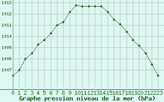 Courbe de la pression atmosphrique pour Kernascleden (56)